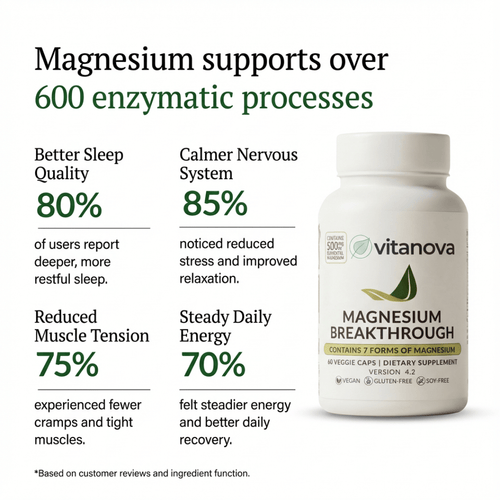 Magnesium Breakthrough 7-In-1 Complex - (500mg Elemental)