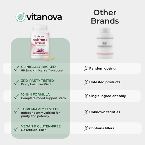 Saffron+ Advanced (88.5mg)