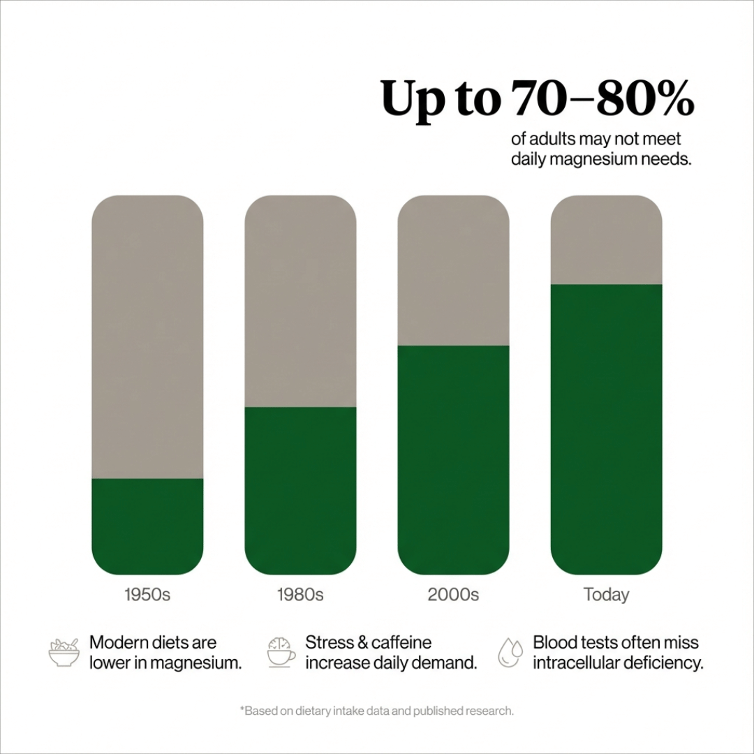 Most People Are Magnesium Deficient, Without Knowing It