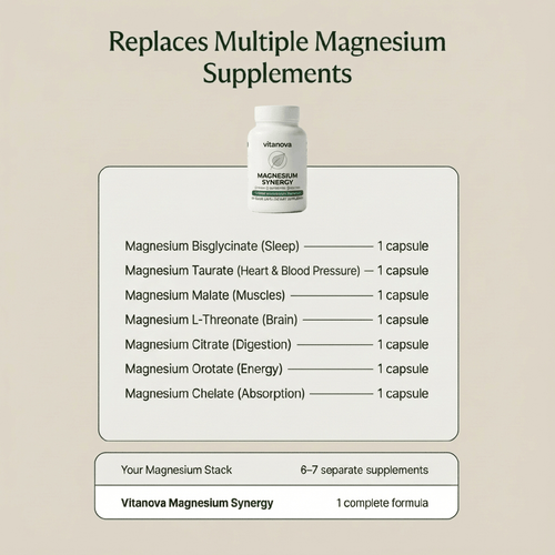 Magnesium Synergy 7-In-1 Complex - (500mg Elemental)
